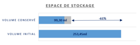Volume d'archives éliminées à Fabrègues