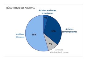Camembert de répartition des archives